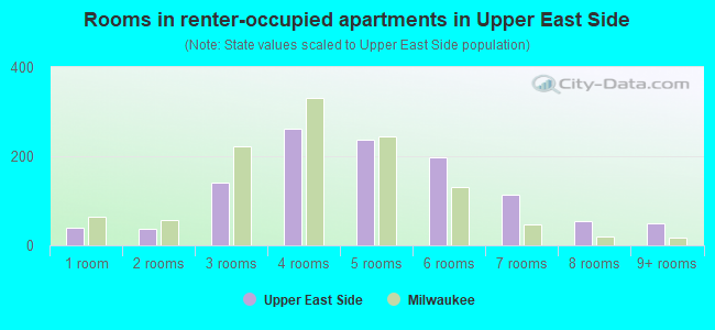 Rooms in renter-occupied apartments in Upper East Side