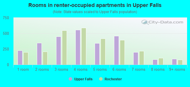 Rooms in renter-occupied apartments in Upper Falls