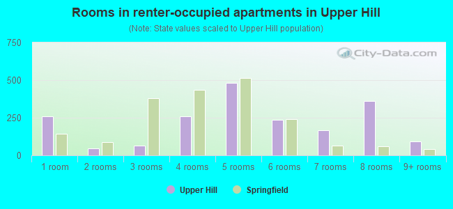 Rooms in renter-occupied apartments in Upper Hill