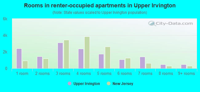 Rooms in renter-occupied apartments in Upper Irvington