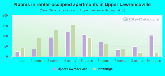 Rooms in renter-occupied apartments in Upper Lawrenceville