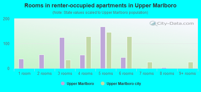 Rooms in renter-occupied apartments in Upper Marlboro