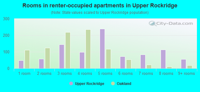 Rooms in renter-occupied apartments in Upper Rockridge