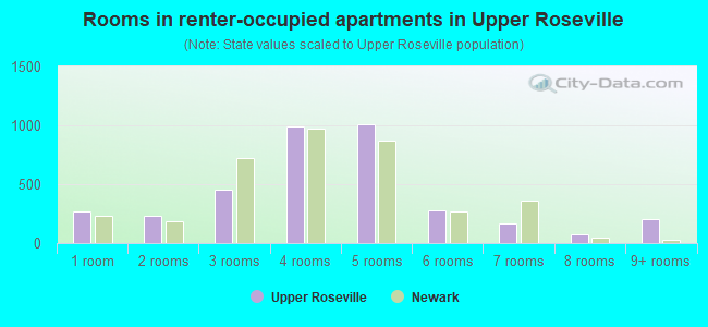 Rooms in renter-occupied apartments in Upper Roseville