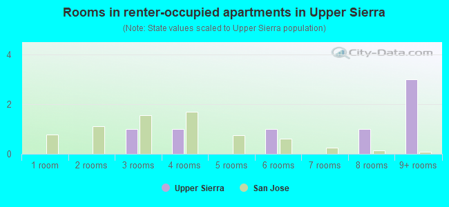 Rooms in renter-occupied apartments in Upper Sierra