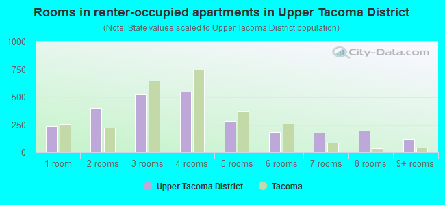 Rooms in renter-occupied apartments in Upper Tacoma District