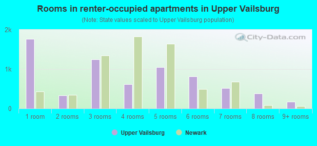 Rooms in renter-occupied apartments in Upper Vailsburg