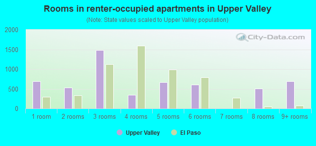 Rooms in renter-occupied apartments in Upper Valley