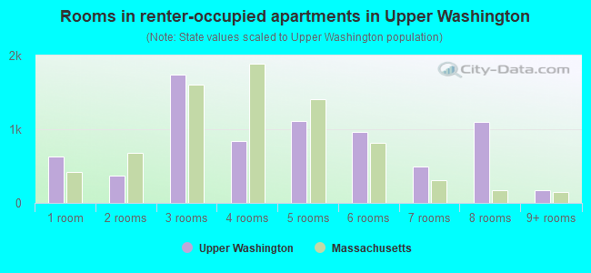 Rooms in renter-occupied apartments in Upper Washington