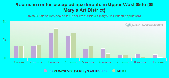 Rooms in renter-occupied apartments in Upper West Side (St Mary's Art District)