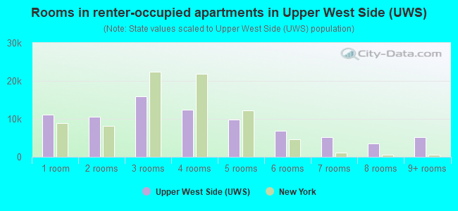 Rooms in renter-occupied apartments in Upper West Side (UWS)