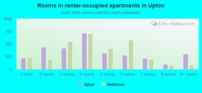 Rooms in renter-occupied apartments in Upton