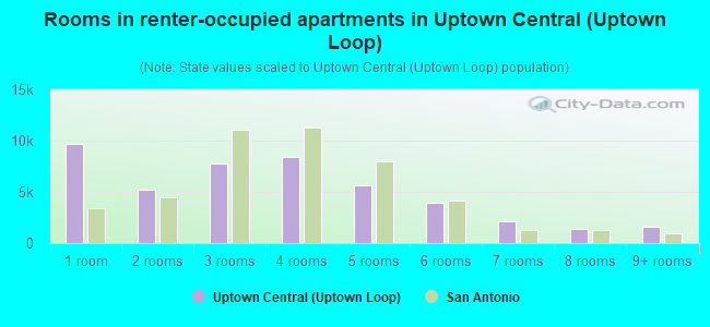 Rooms in renter-occupied apartments in Uptown Central (Uptown Loop)