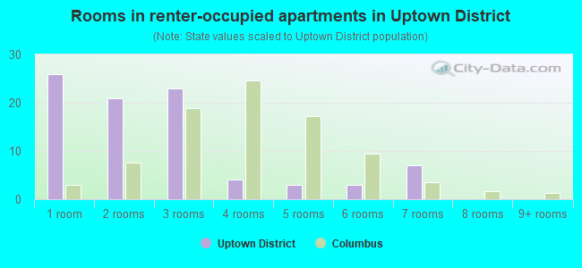Rooms in renter-occupied apartments in Uptown District