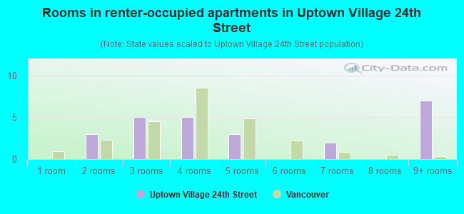 Rooms in renter-occupied apartments in Uptown Village 24th Street