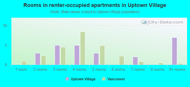 Rooms in renter-occupied apartments in Uptown Village
