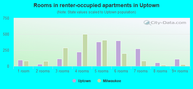 Rooms in renter-occupied apartments in Uptown