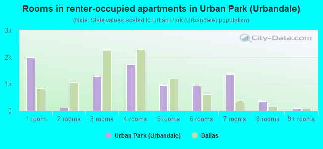 Rooms in renter-occupied apartments in Urban Park (Urbandale)