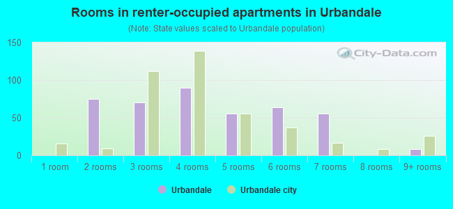 Rooms in renter-occupied apartments in Urbandale