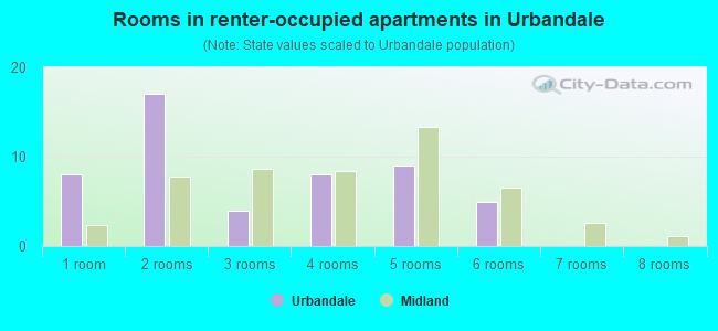 Rooms in renter-occupied apartments in Urbandale