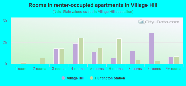 Rooms in renter-occupied apartments in VIllage Hill