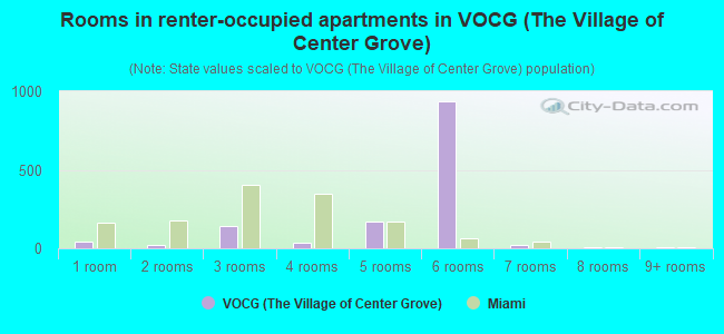 Rooms in renter-occupied apartments in VOCG (The Village of Center Grove)