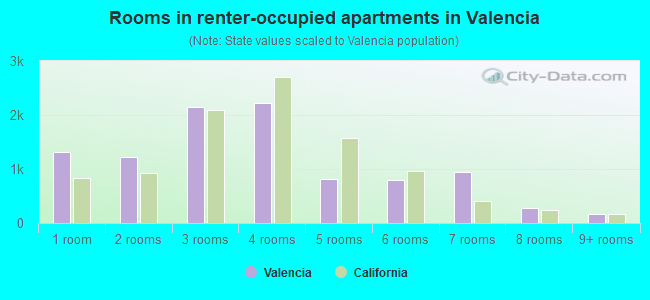 Rooms in renter-occupied apartments in Valencia