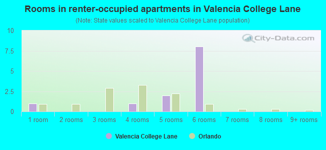 Rooms in renter-occupied apartments in Valencia College Lane