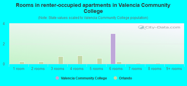 Rooms in renter-occupied apartments in Valencia Community College