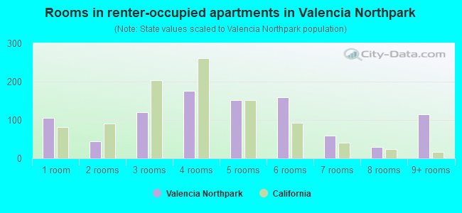 Valencia Northpark neighborhood in Valencia, California (CA), 91354