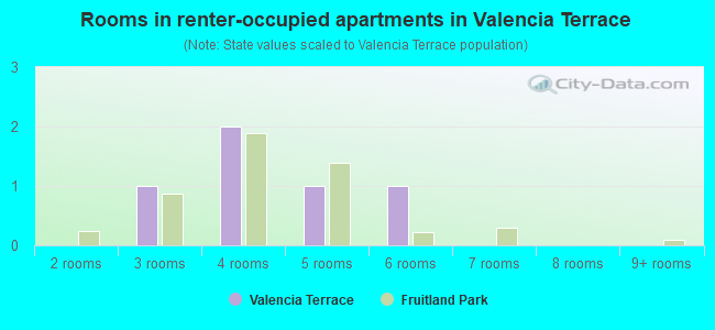 Rooms in renter-occupied apartments in Valencia Terrace