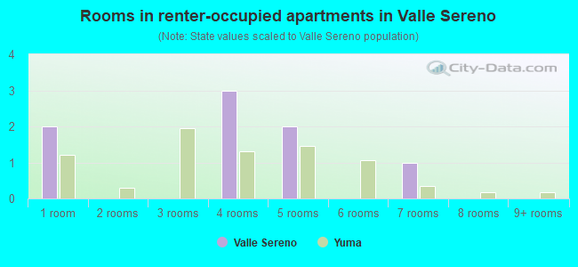 Rooms in renter-occupied apartments in Valle Sereno
