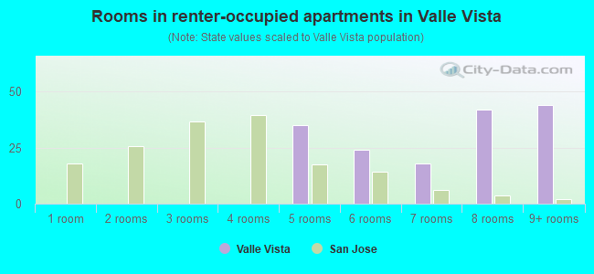 Rooms in renter-occupied apartments in Valle Vista