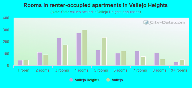 Rooms in renter-occupied apartments in Vallejo Heights