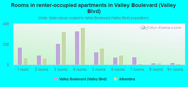 Rooms in renter-occupied apartments in Valley Boulevard (Valley Blvd)