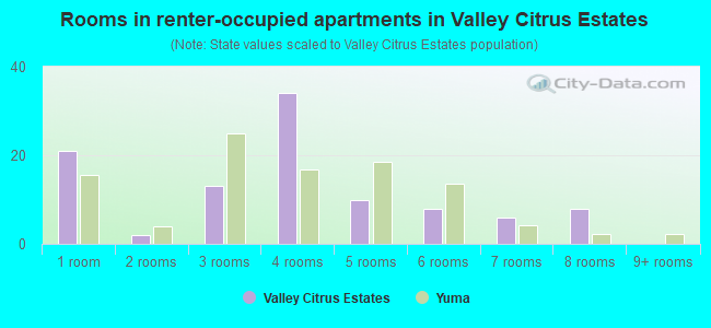 Rooms in renter-occupied apartments in Valley Citrus Estates