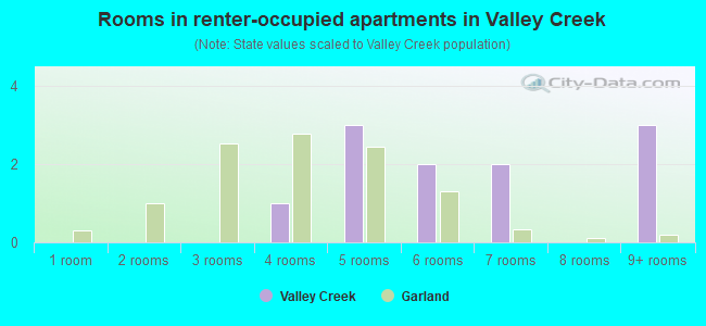 Rooms in renter-occupied apartments in Valley Creek
