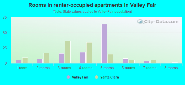 Rooms in renter-occupied apartments in Valley Fair