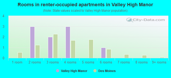Rooms in renter-occupied apartments in Valley High Manor