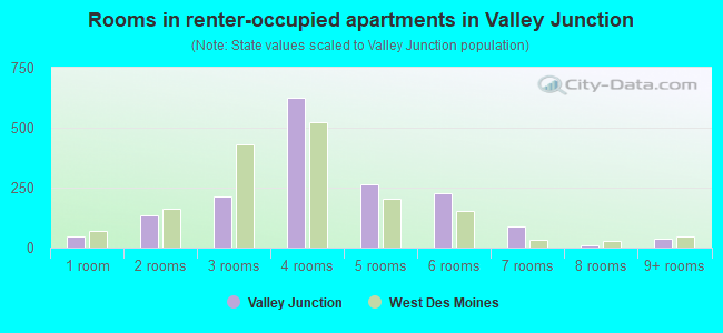 Rooms in renter-occupied apartments in Valley Junction