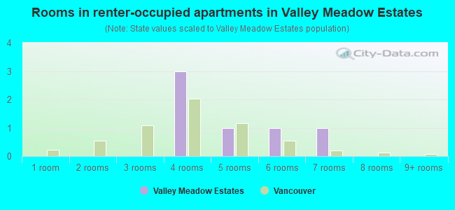 Rooms in renter-occupied apartments in Valley Meadow Estates