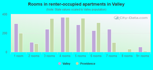 Rooms in renter-occupied apartments in Valley
