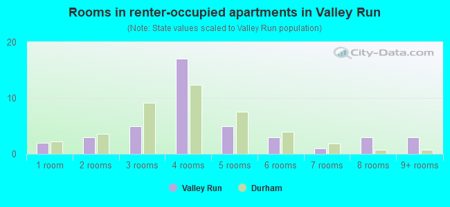 Rooms in renter-occupied apartments in Valley Run