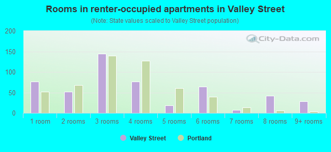 Rooms in renter-occupied apartments in Valley Street