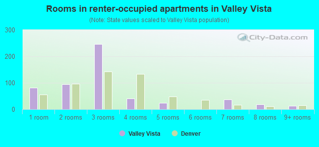 Rooms in renter-occupied apartments in Valley Vista