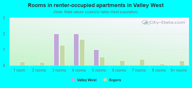 Rooms in renter-occupied apartments in Valley West
