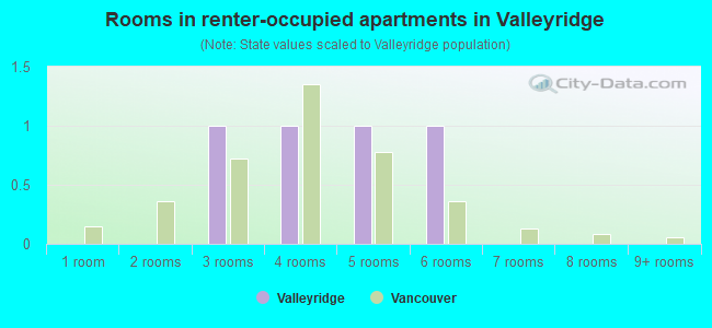 Rooms in renter-occupied apartments in Valleyridge