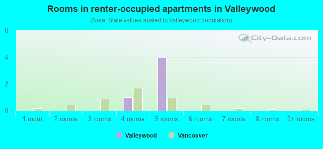 Rooms in renter-occupied apartments in Valleywood