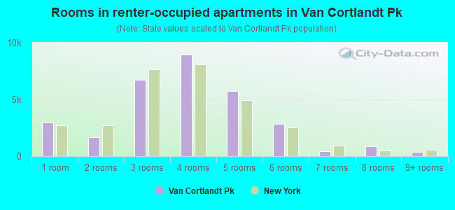 Rooms in renter-occupied apartments in Van Cortlandt Pk