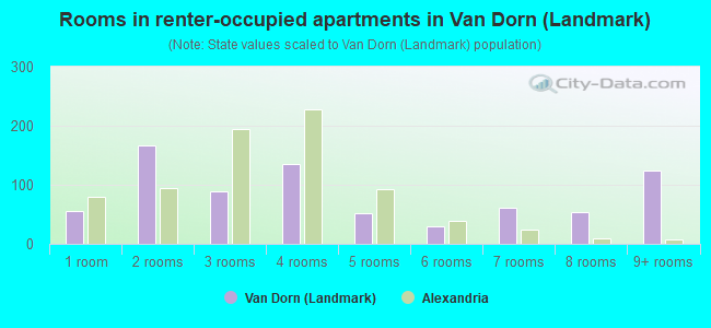 Rooms in renter-occupied apartments in Van Dorn (Landmark)